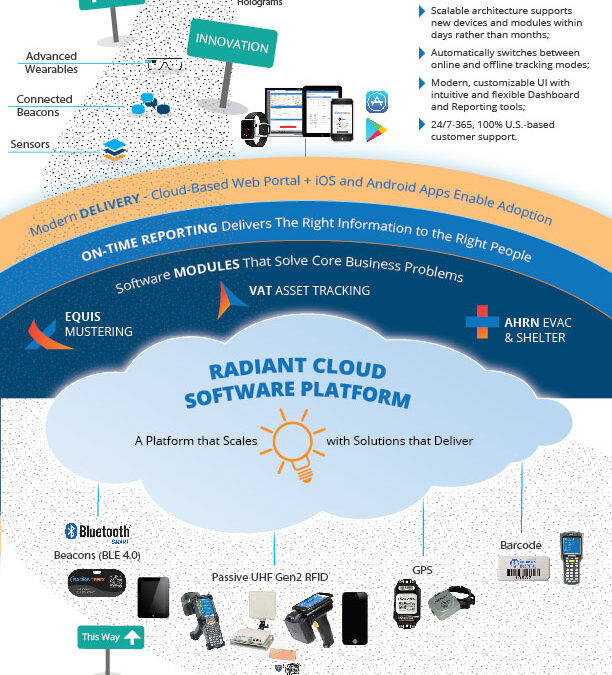 A Platform That Scales With Solutions That Deliver – Infographic