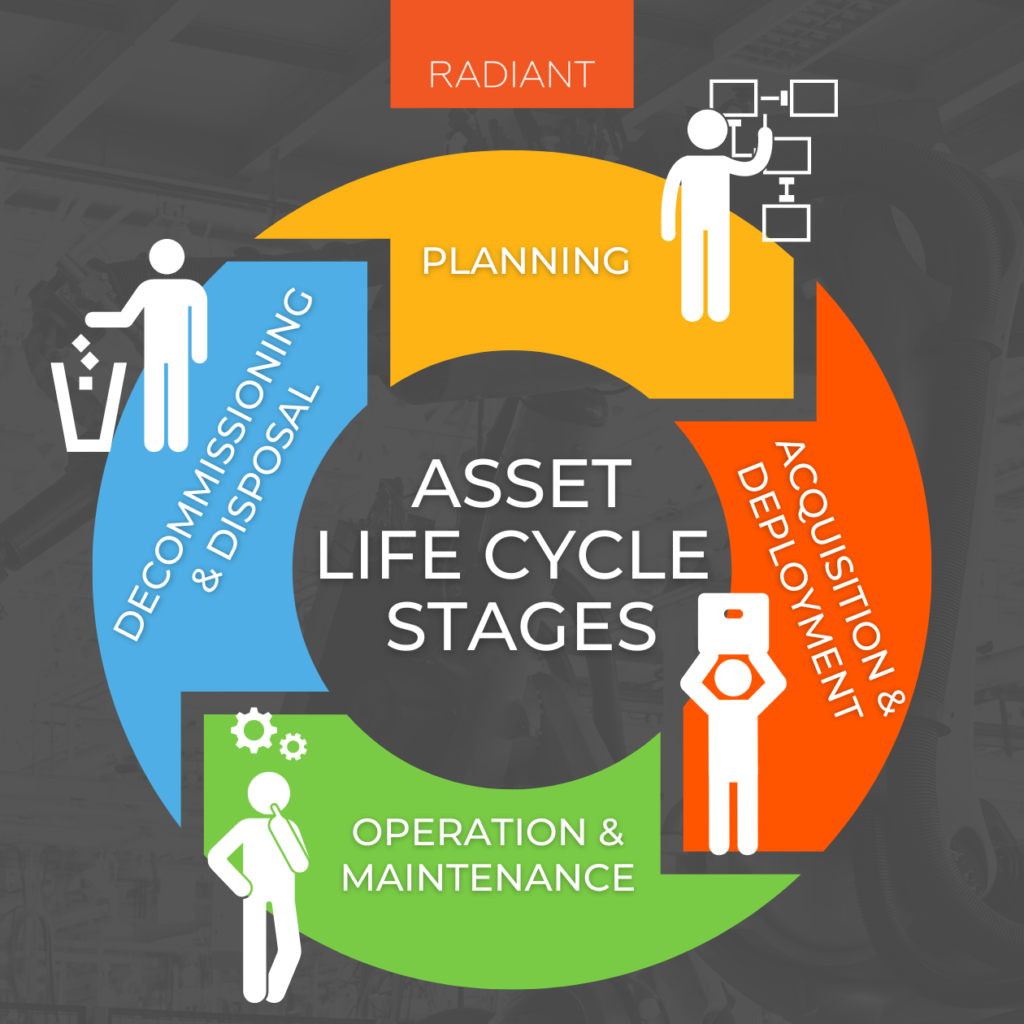 Asset Management Life Cycle Diagram - Asset Management Process Steps - Asset Life Cycle Management - Asset Life Cycle Stages - Fixed Asset Life Cycle Management - Fixed Asset Life Cycle Stages - Life Cycle Stages