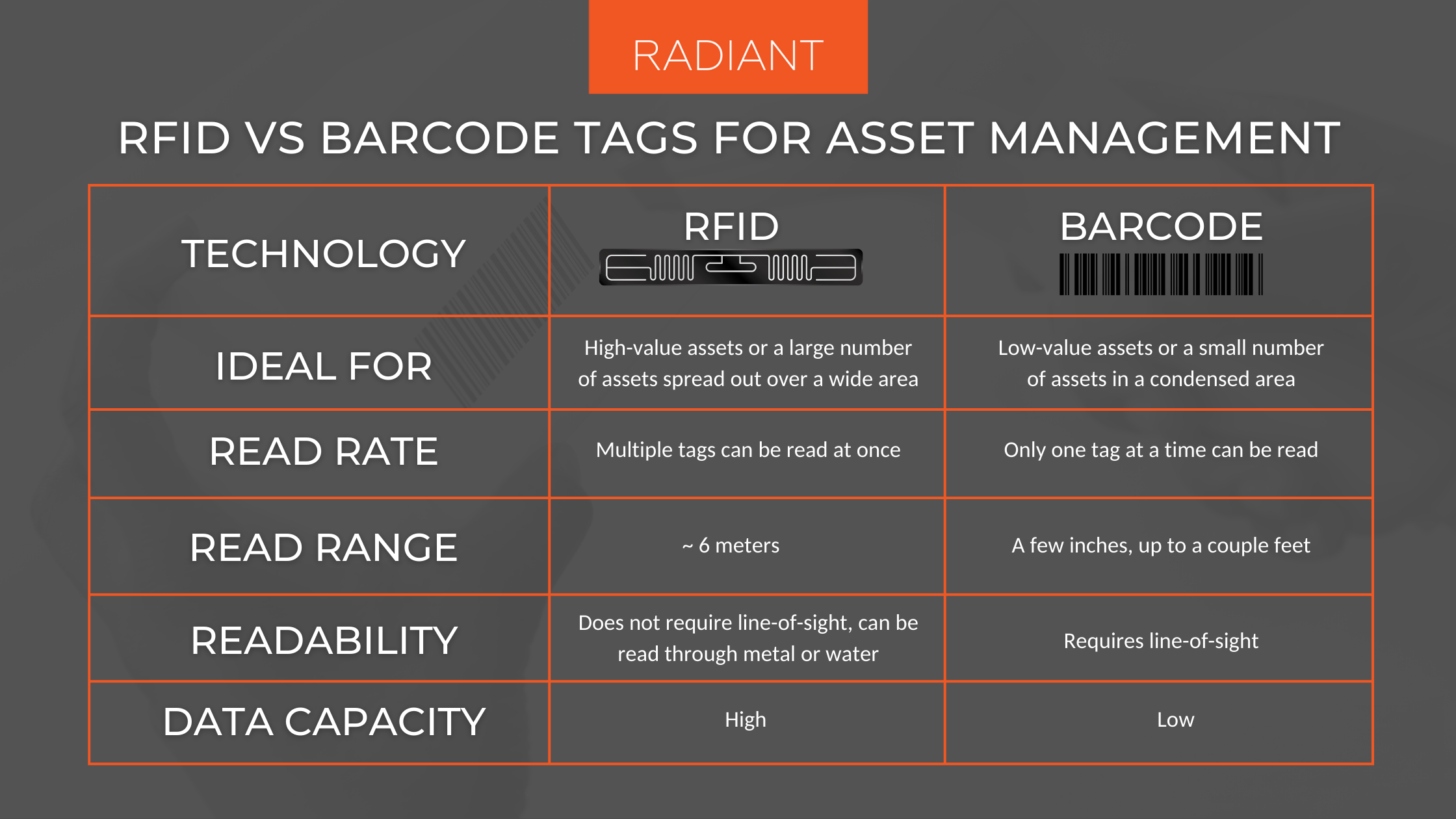 Asset Management Tags - Asset Management Tag Comparison - RFID vs Barcode Technology - RFID vs Bacode - Barcode Technology vs RFID Technology - Barcode vs RFID - RFID vs Barcodes Advantages and Disadvantages