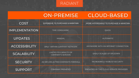 On-Premise vs Cloud Hosted - Asset Management Software Comparison Radiant